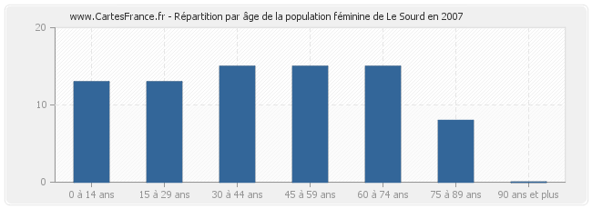 Répartition par âge de la population féminine de Le Sourd en 2007